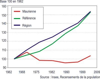 Evolution de la population en Maurienne (source : INSEE)
