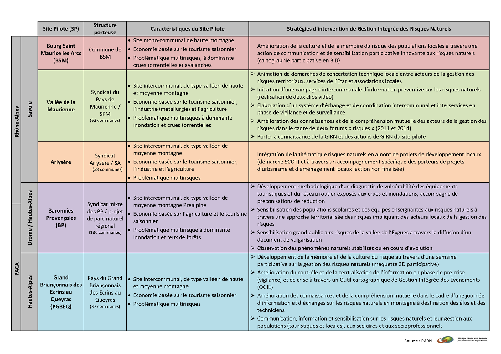 Tableau synthétique sur les stratégies d’intervention de Gestion Intégrée des Risques Naturels des sites pilotes de l’opération de 2009 à 2013