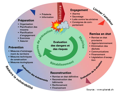 Cycle de gestion des risques naturels (source: PLANAT)
